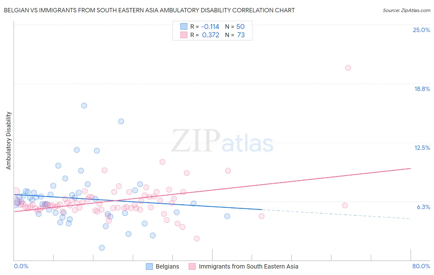 Belgian vs Immigrants from South Eastern Asia Ambulatory Disability