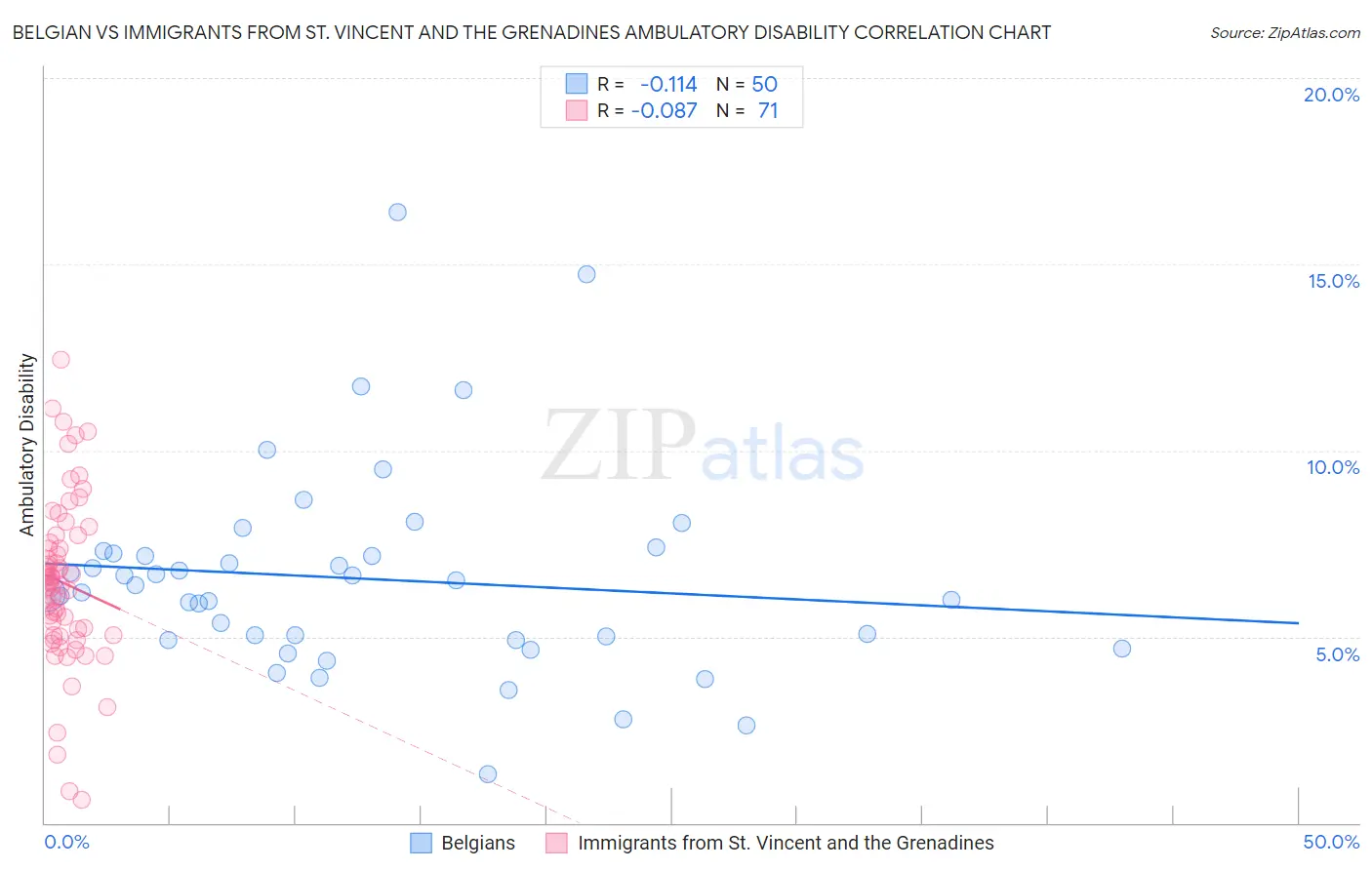 Belgian vs Immigrants from St. Vincent and the Grenadines Ambulatory Disability
