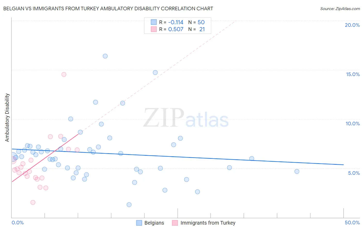 Belgian vs Immigrants from Turkey Ambulatory Disability