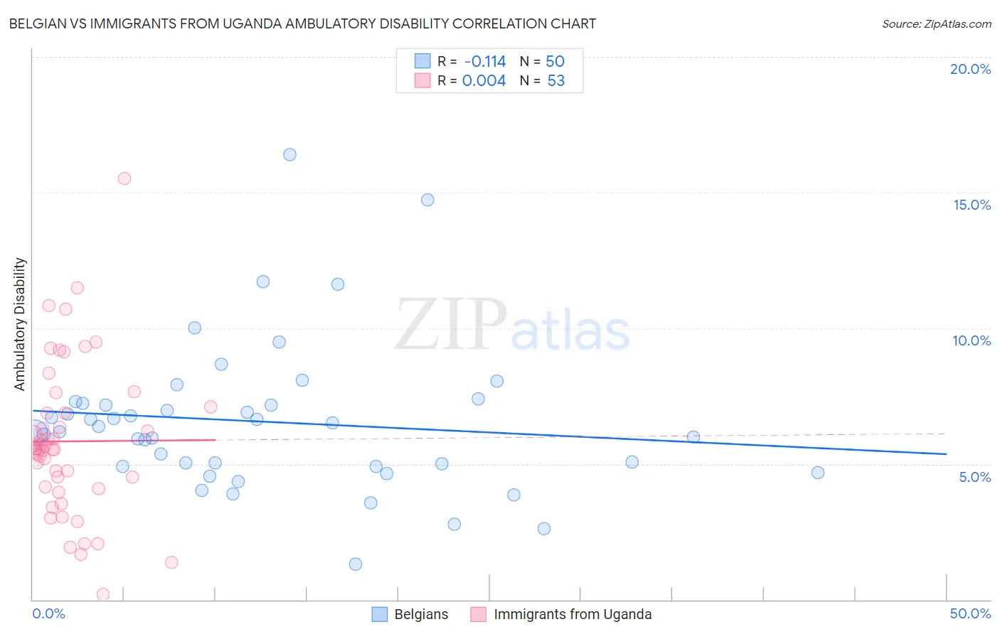 Belgian vs Immigrants from Uganda Ambulatory Disability