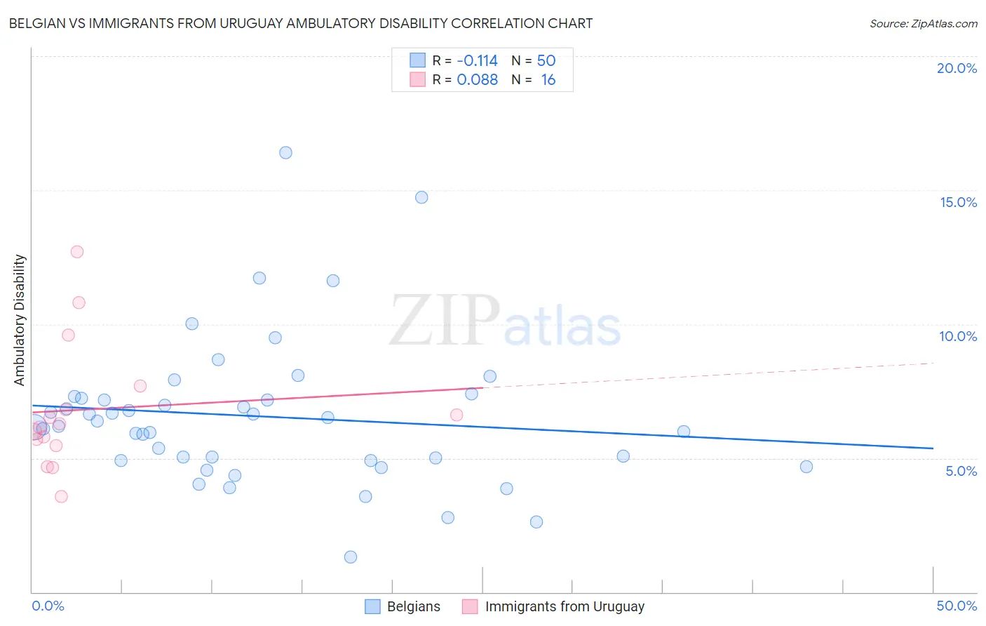 Belgian vs Immigrants from Uruguay Ambulatory Disability
