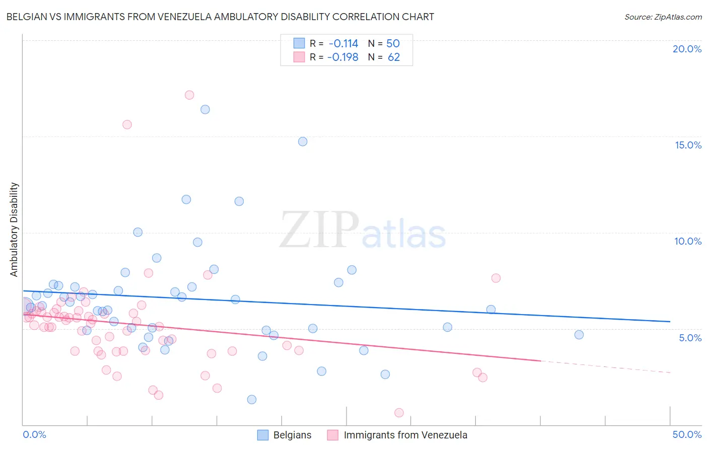 Belgian vs Immigrants from Venezuela Ambulatory Disability