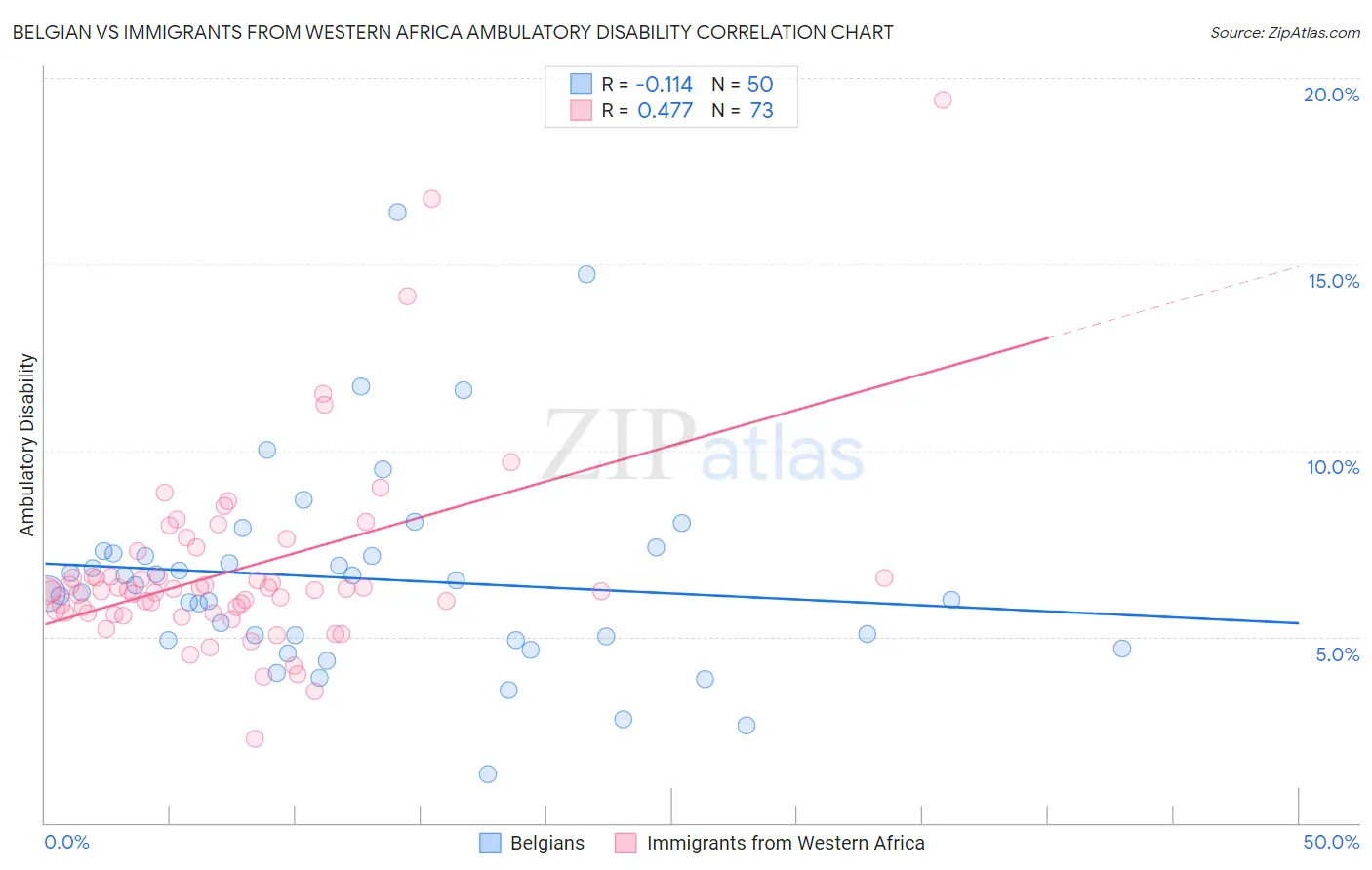 Belgian vs Immigrants from Western Africa Ambulatory Disability