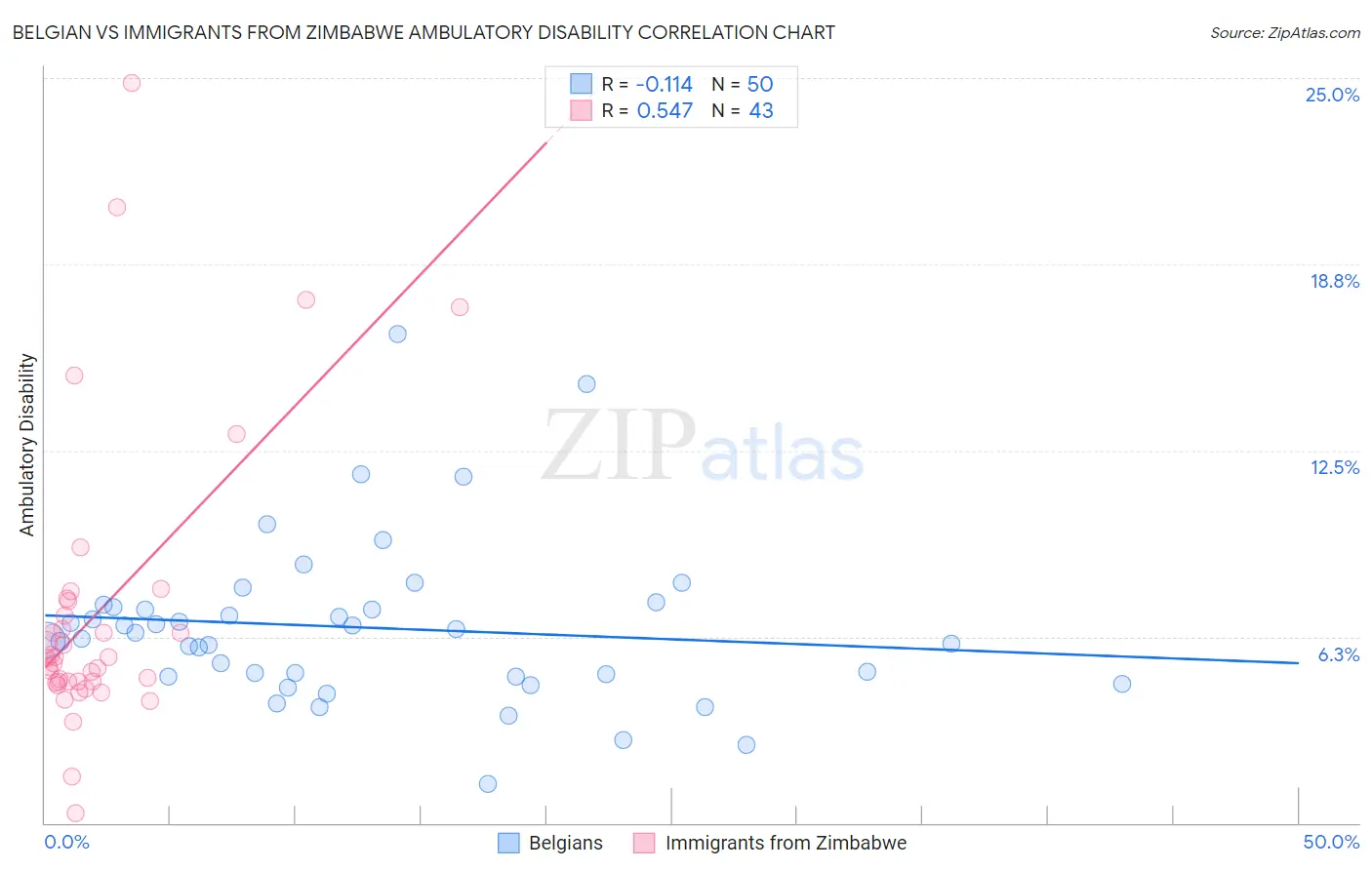 Belgian vs Immigrants from Zimbabwe Ambulatory Disability