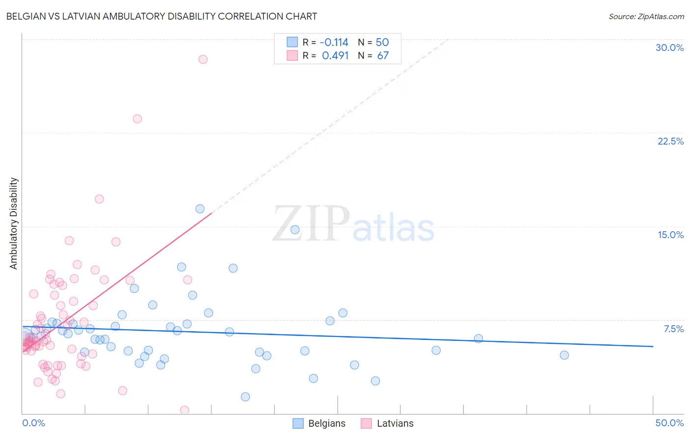 Belgian vs Latvian Ambulatory Disability