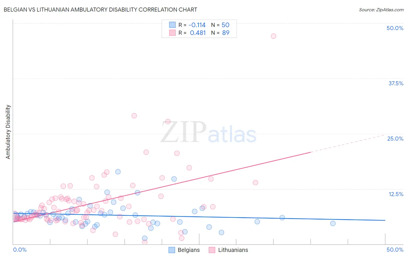 Belgian vs Lithuanian Ambulatory Disability