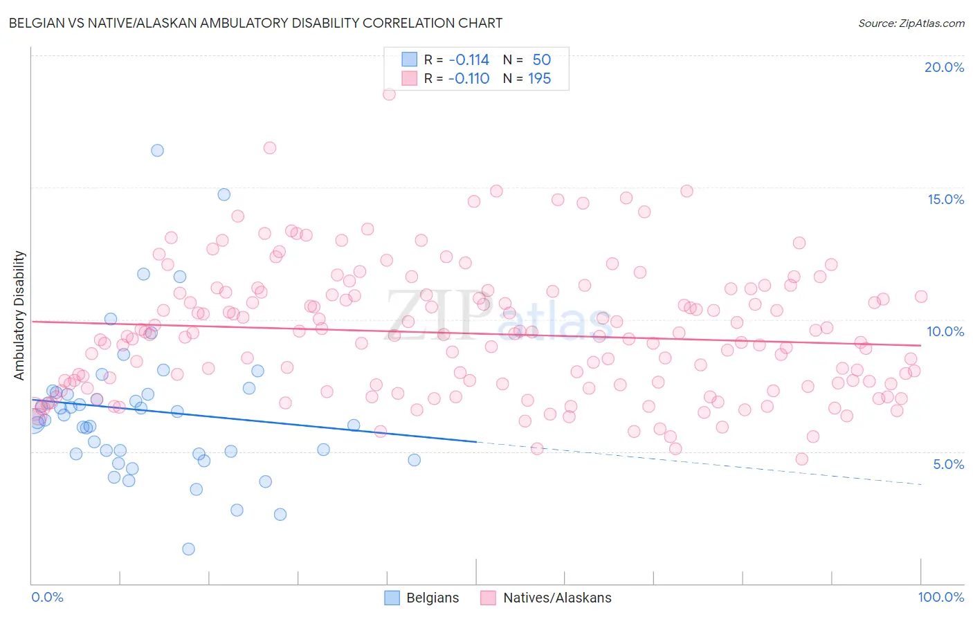 Belgian vs Native/Alaskan Ambulatory Disability