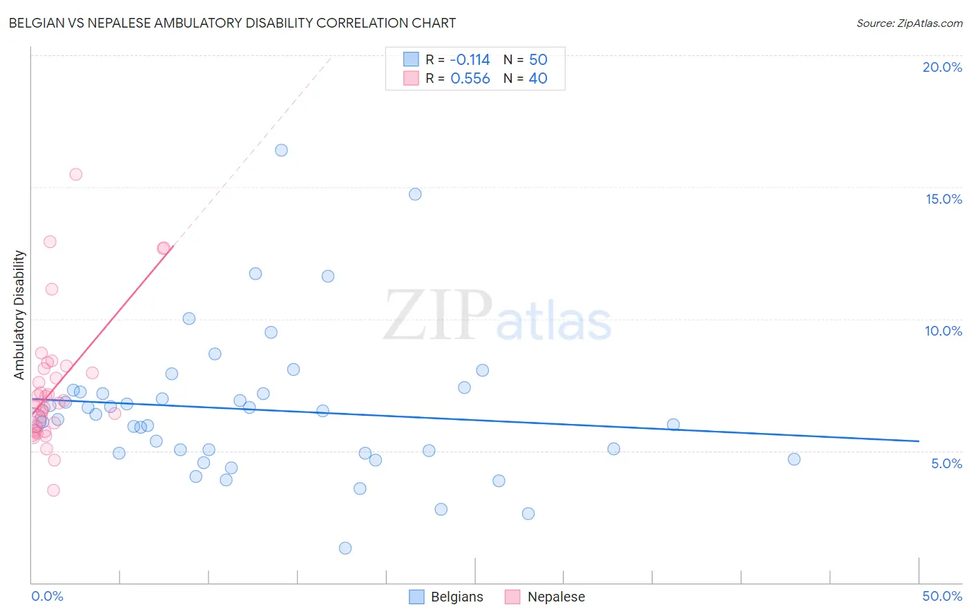 Belgian vs Nepalese Ambulatory Disability
