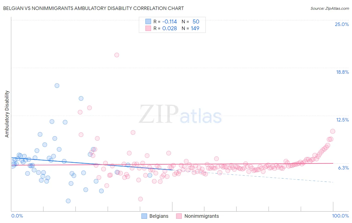 Belgian vs Nonimmigrants Ambulatory Disability