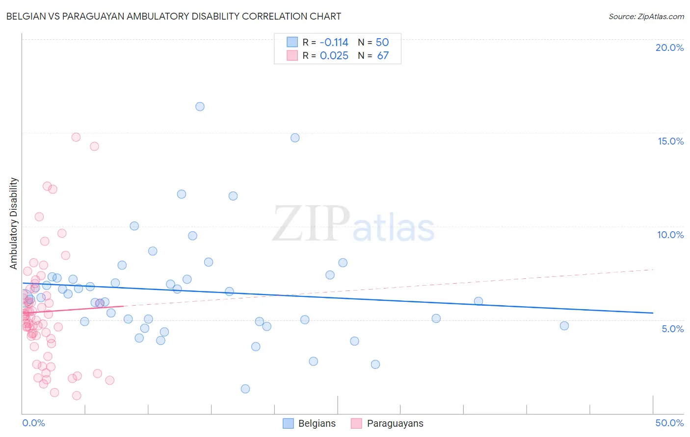 Belgian vs Paraguayan Ambulatory Disability