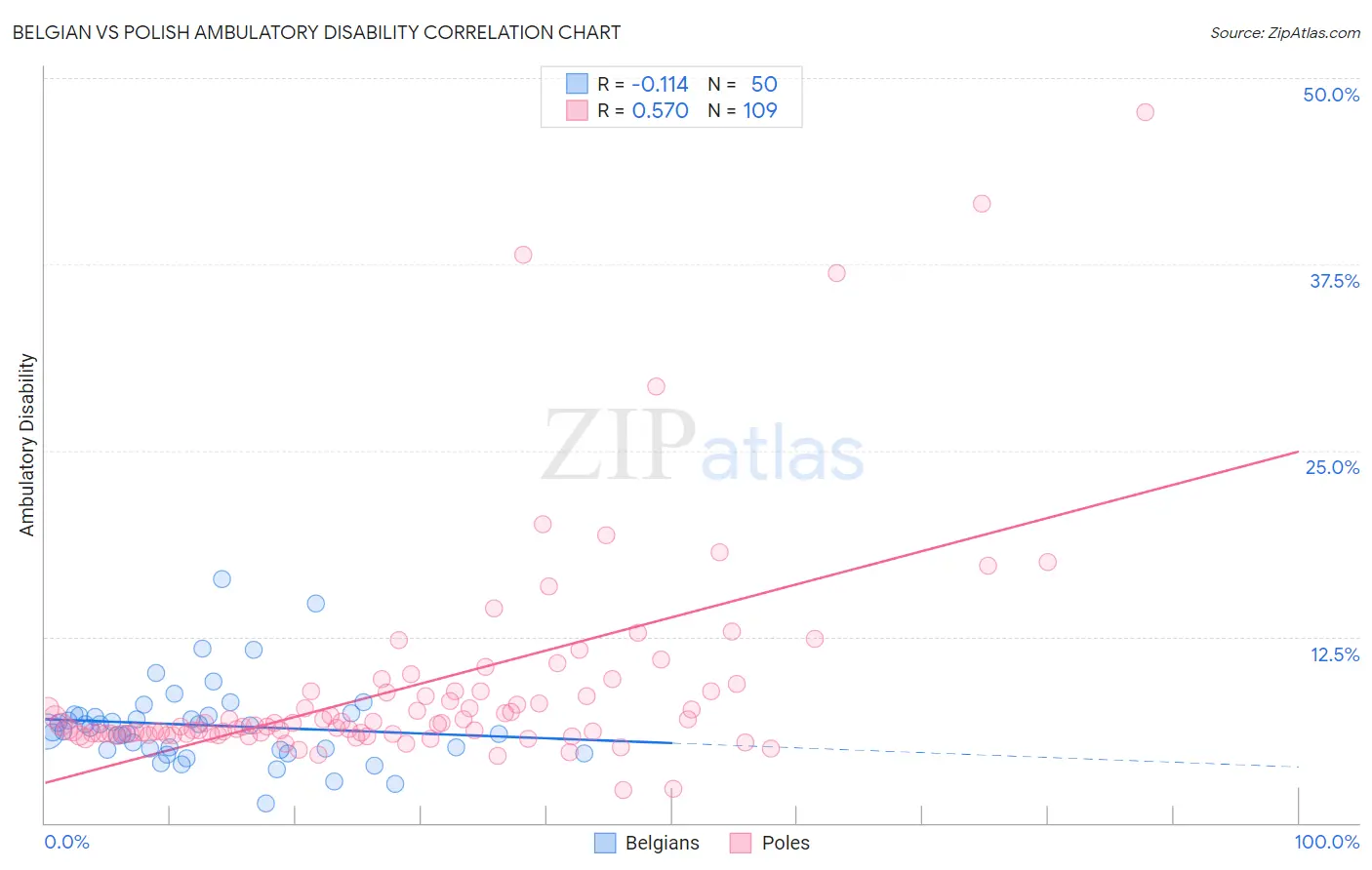 Belgian vs Polish Ambulatory Disability