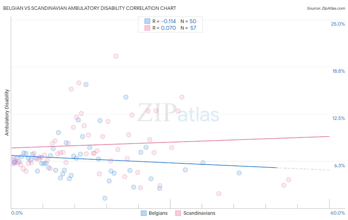 Belgian vs Scandinavian Ambulatory Disability