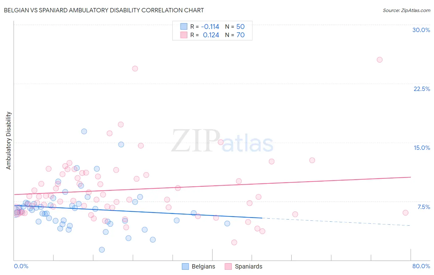 Belgian vs Spaniard Ambulatory Disability