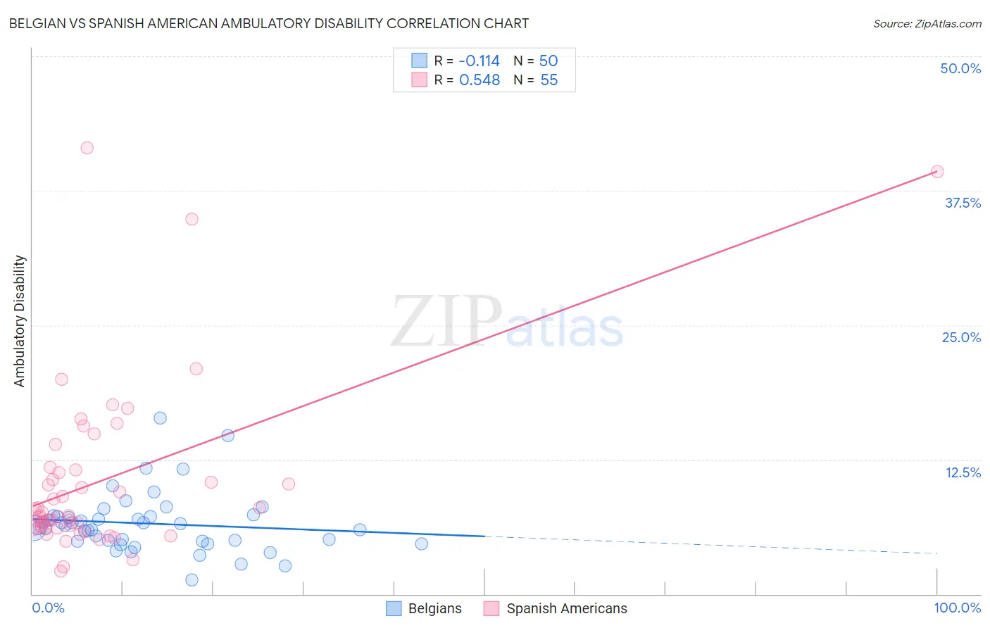 Belgian vs Spanish American Ambulatory Disability