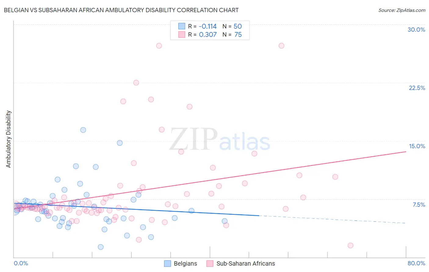 Belgian vs Subsaharan African Ambulatory Disability