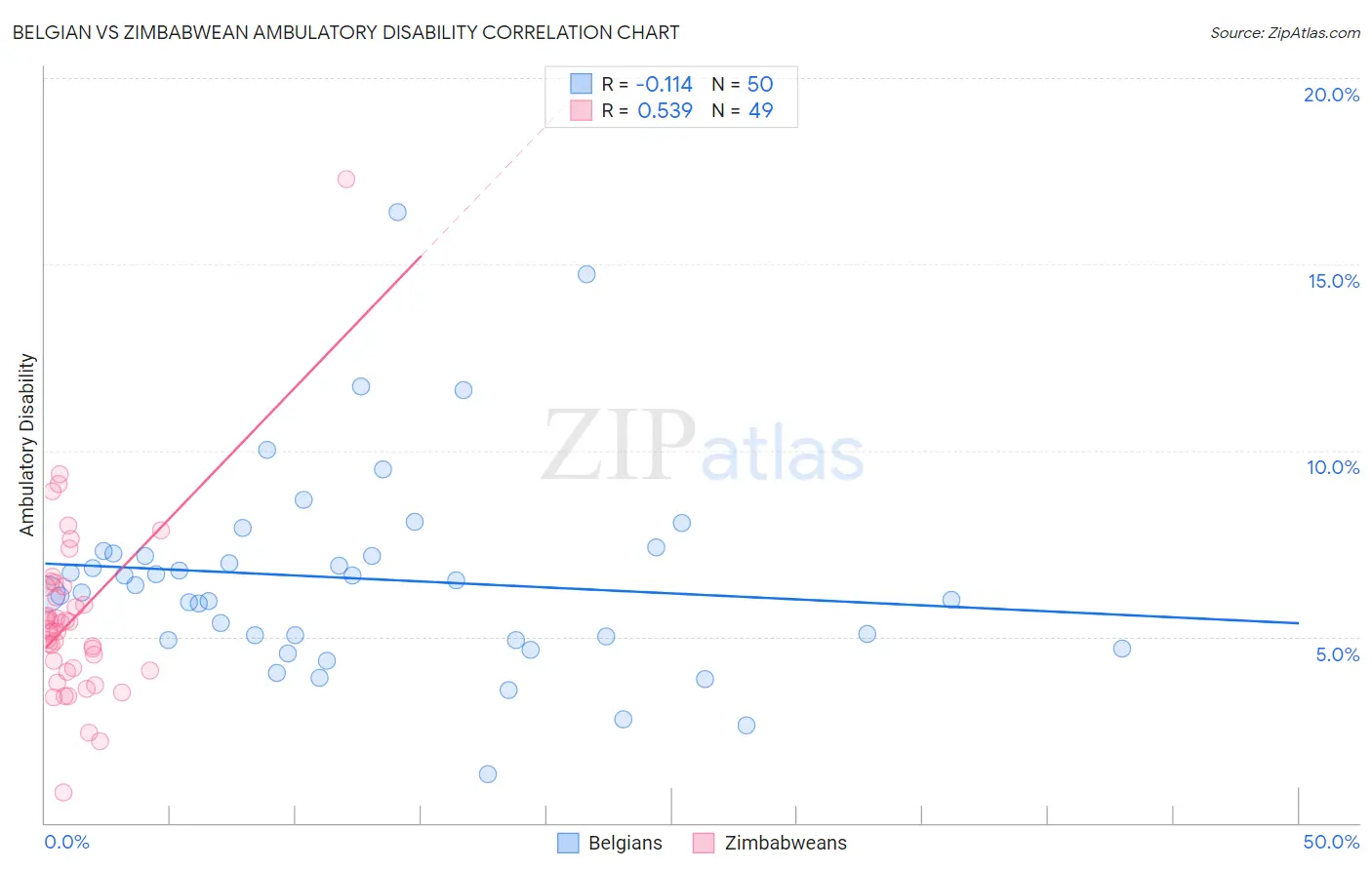 Belgian vs Zimbabwean Ambulatory Disability
