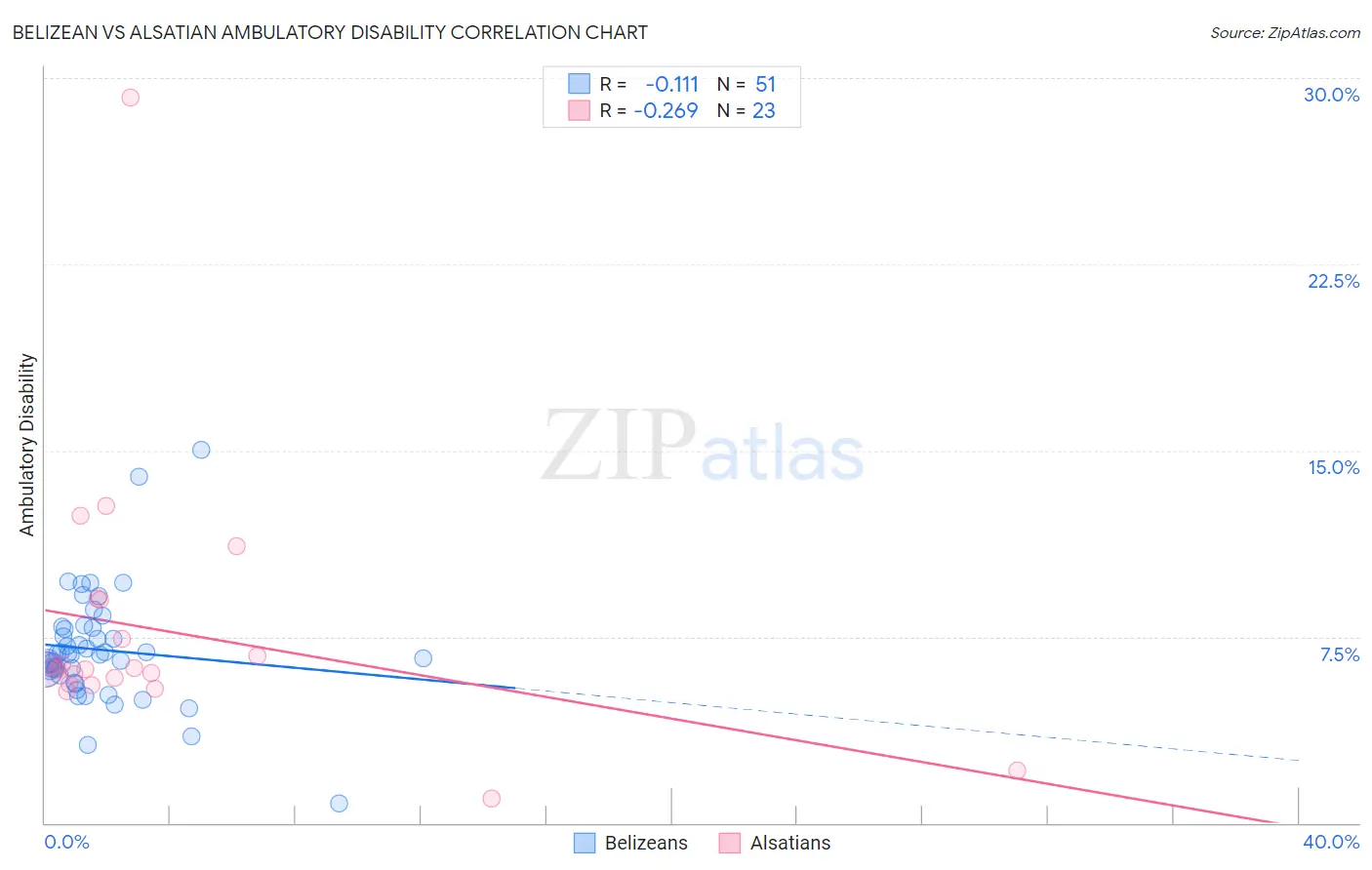 Belizean vs Alsatian Ambulatory Disability