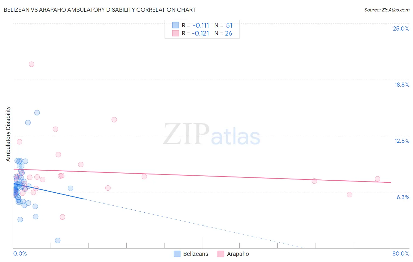 Belizean vs Arapaho Ambulatory Disability
