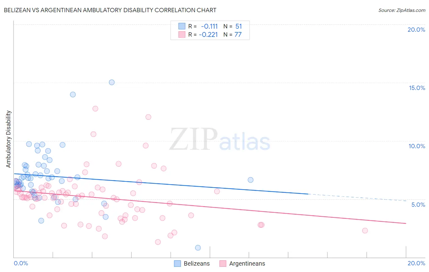 Belizean vs Argentinean Ambulatory Disability