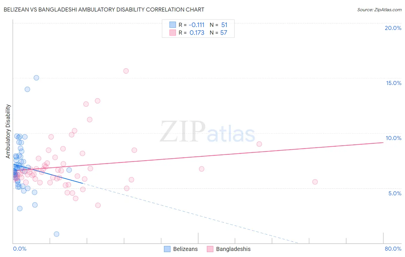 Belizean vs Bangladeshi Ambulatory Disability