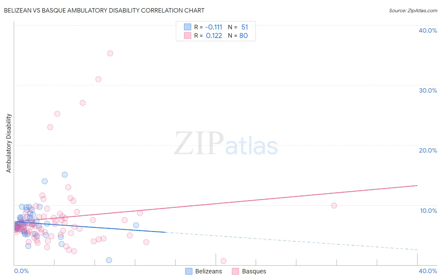 Belizean vs Basque Ambulatory Disability