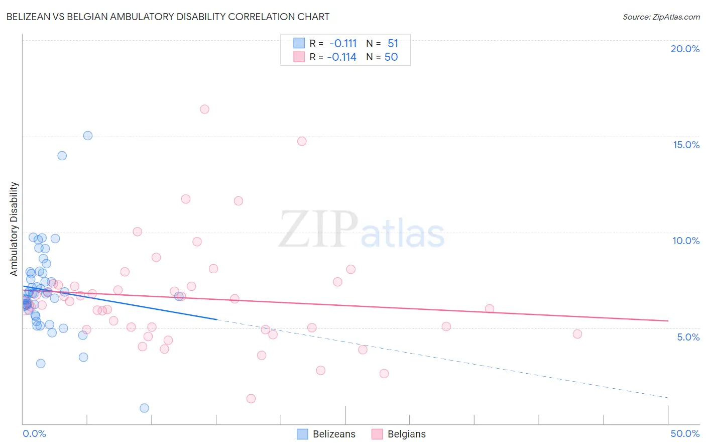 Belizean vs Belgian Ambulatory Disability