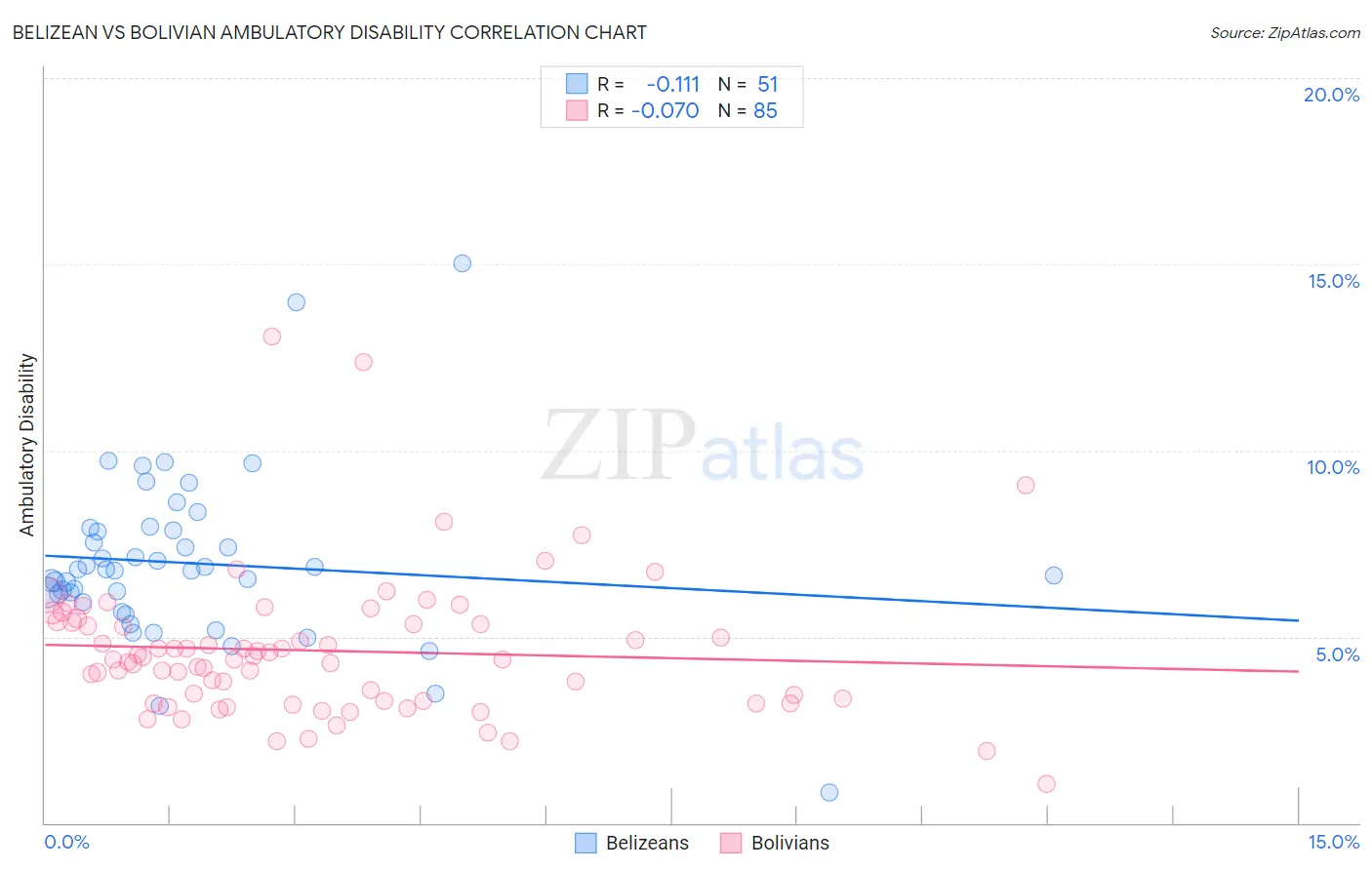 Belizean vs Bolivian Ambulatory Disability