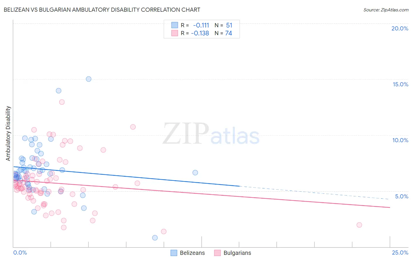 Belizean vs Bulgarian Ambulatory Disability