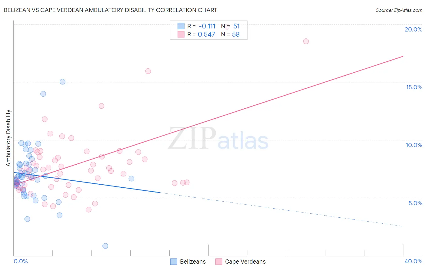 Belizean vs Cape Verdean Ambulatory Disability