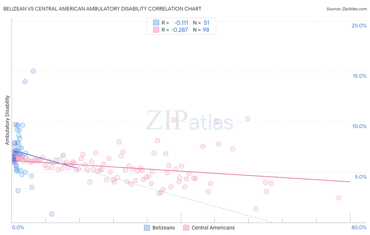 Belizean vs Central American Ambulatory Disability