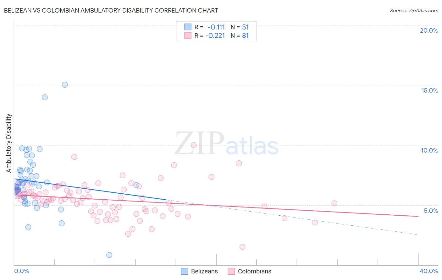 Belizean vs Colombian Ambulatory Disability
