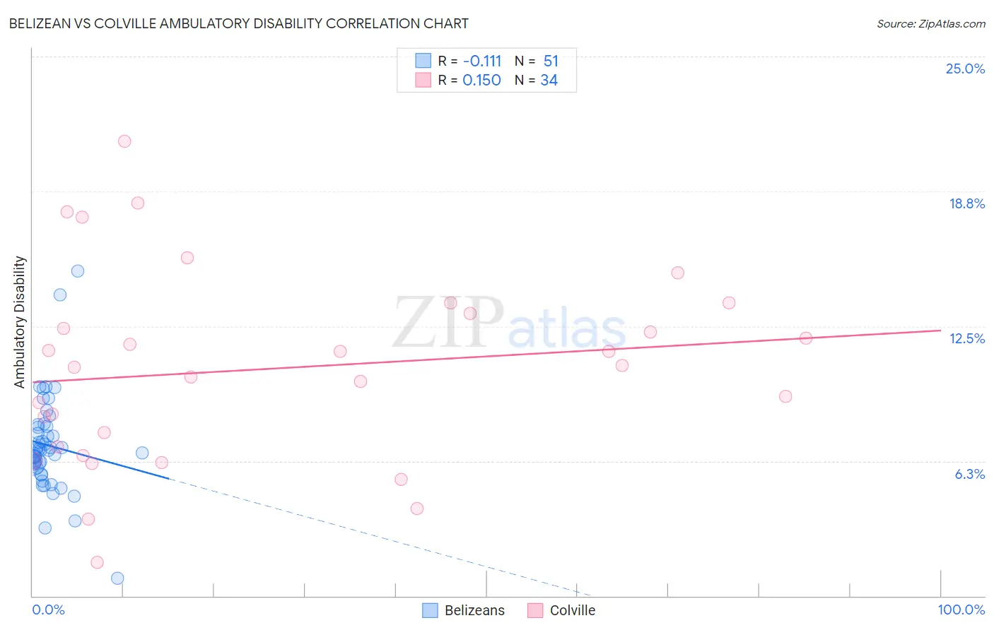 Belizean vs Colville Ambulatory Disability