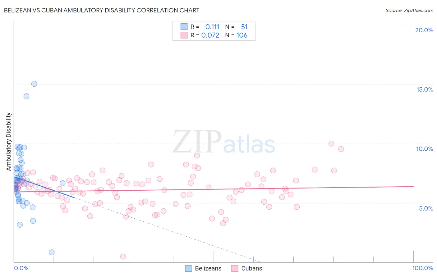Belizean vs Cuban Ambulatory Disability