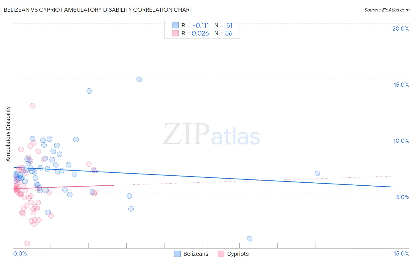 Belizean vs Cypriot Ambulatory Disability