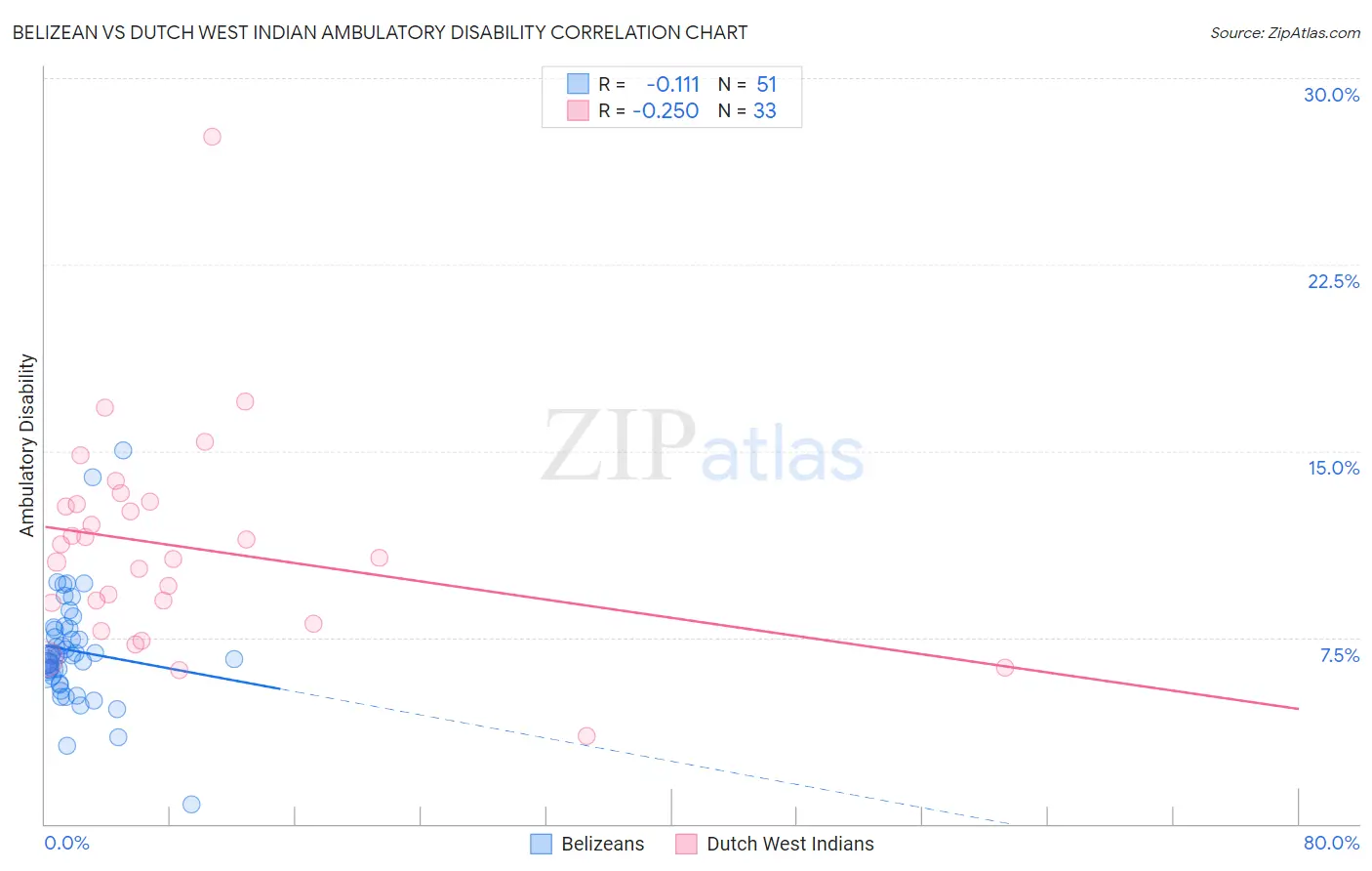 Belizean vs Dutch West Indian Ambulatory Disability