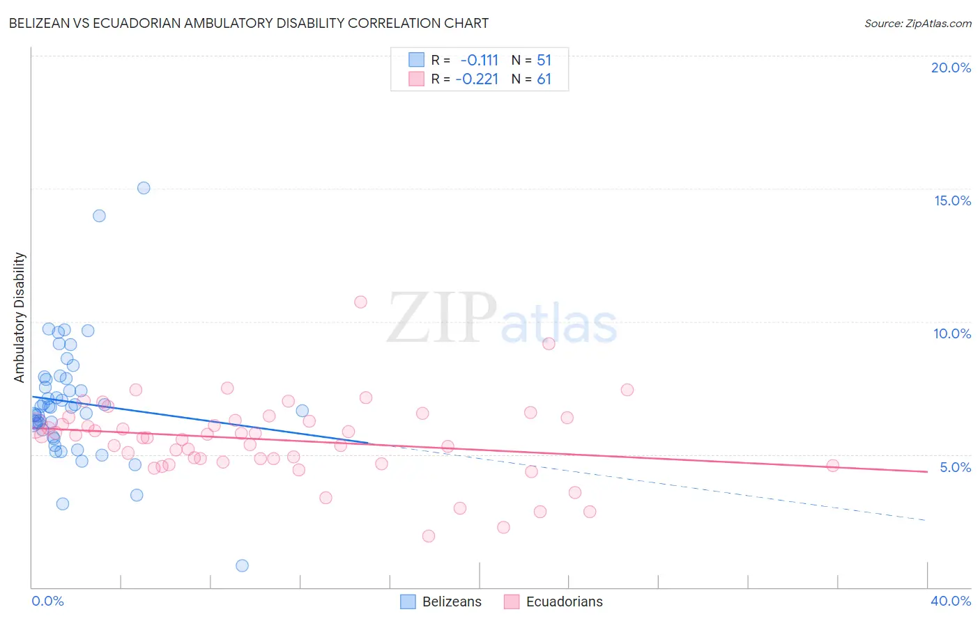 Belizean vs Ecuadorian Ambulatory Disability
