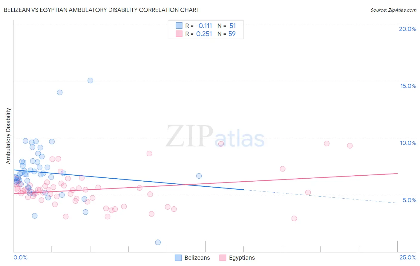 Belizean vs Egyptian Ambulatory Disability