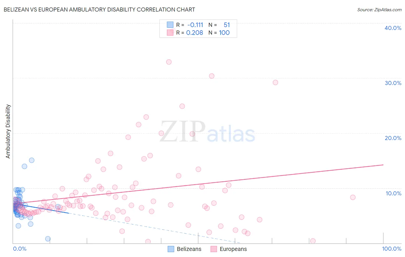 Belizean vs European Ambulatory Disability