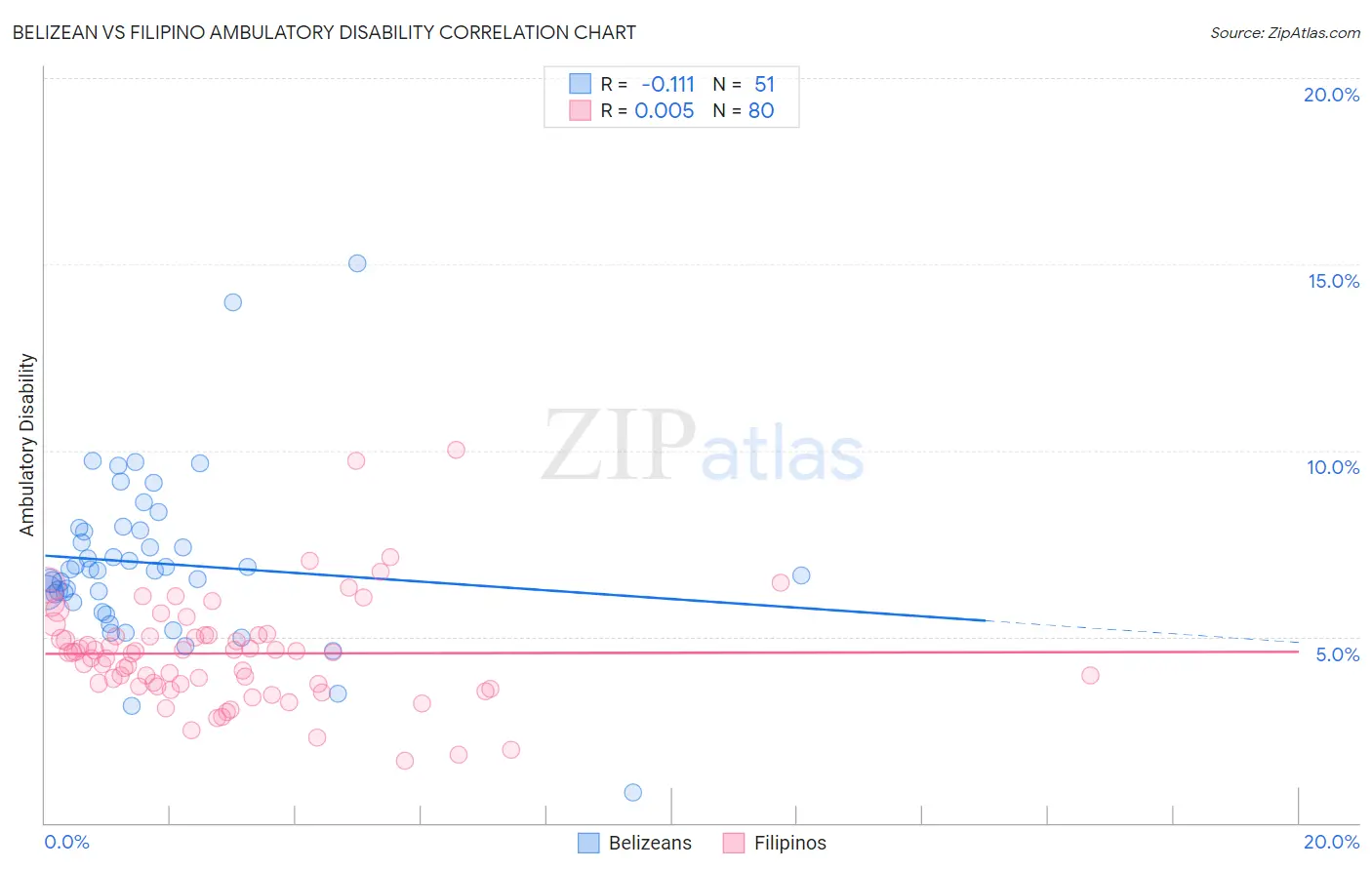 Belizean vs Filipino Ambulatory Disability