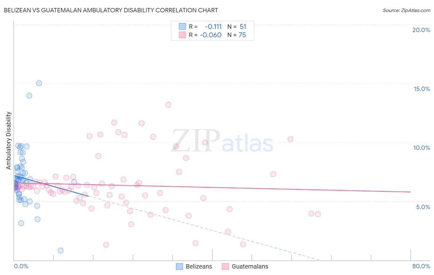 Belizean vs Guatemalan Ambulatory Disability
