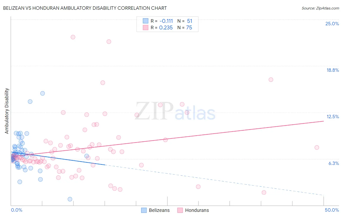 Belizean vs Honduran Ambulatory Disability