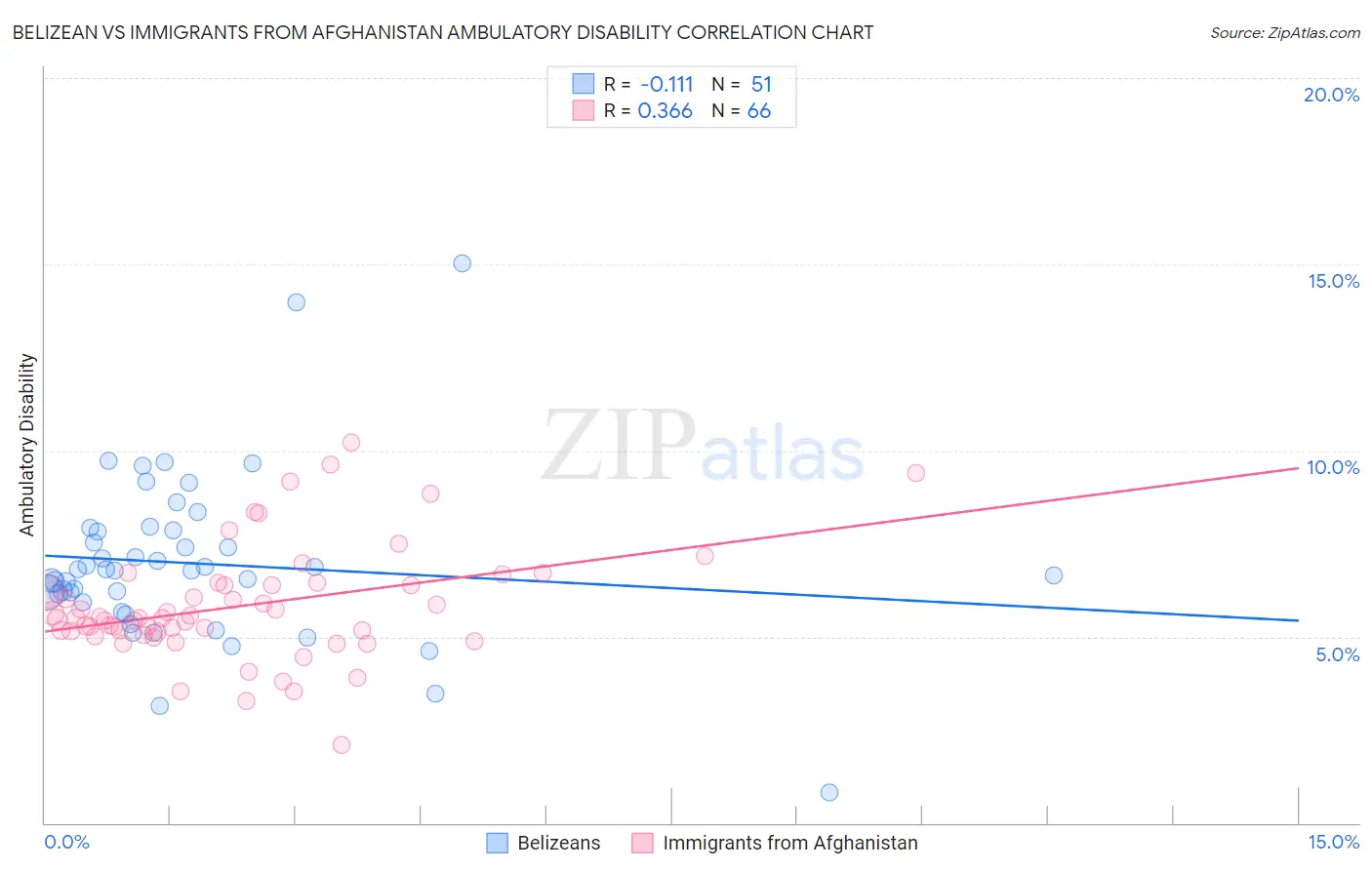 Belizean vs Immigrants from Afghanistan Ambulatory Disability