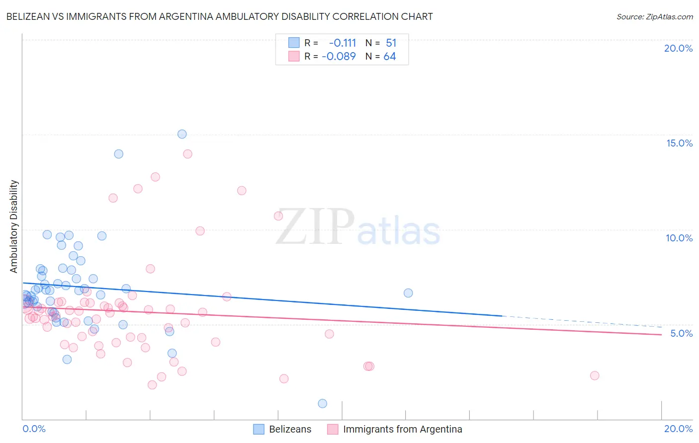 Belizean vs Immigrants from Argentina Ambulatory Disability