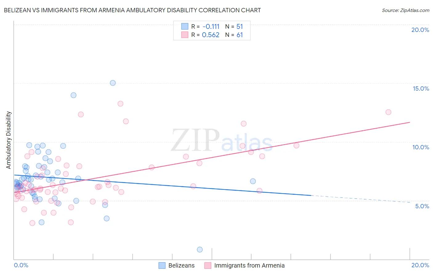 Belizean vs Immigrants from Armenia Ambulatory Disability
