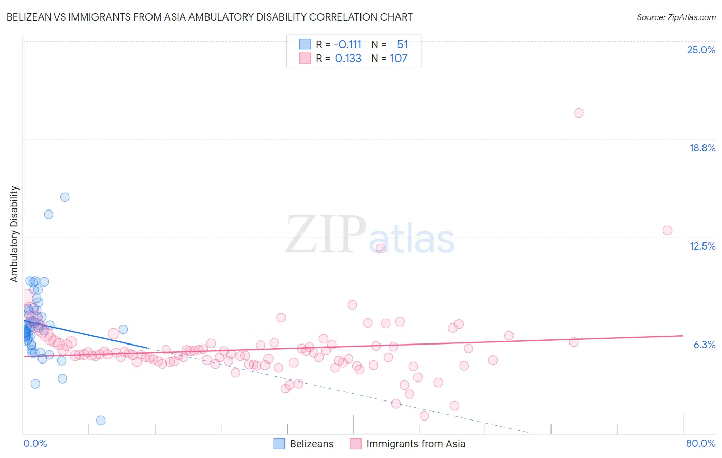 Belizean vs Immigrants from Asia Ambulatory Disability