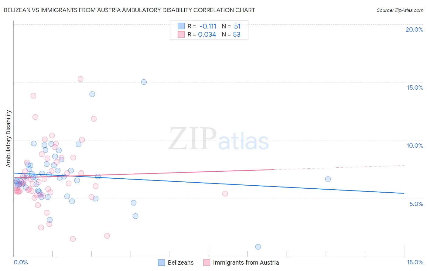 Belizean vs Immigrants from Austria Ambulatory Disability