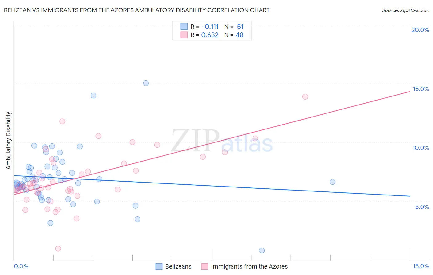 Belizean vs Immigrants from the Azores Ambulatory Disability
