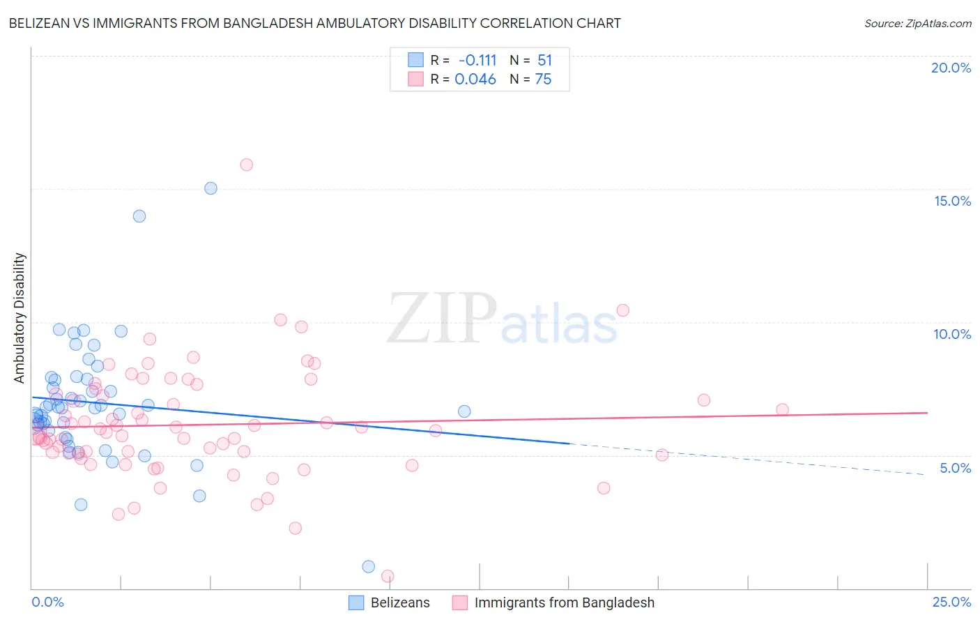 Belizean vs Immigrants from Bangladesh Ambulatory Disability