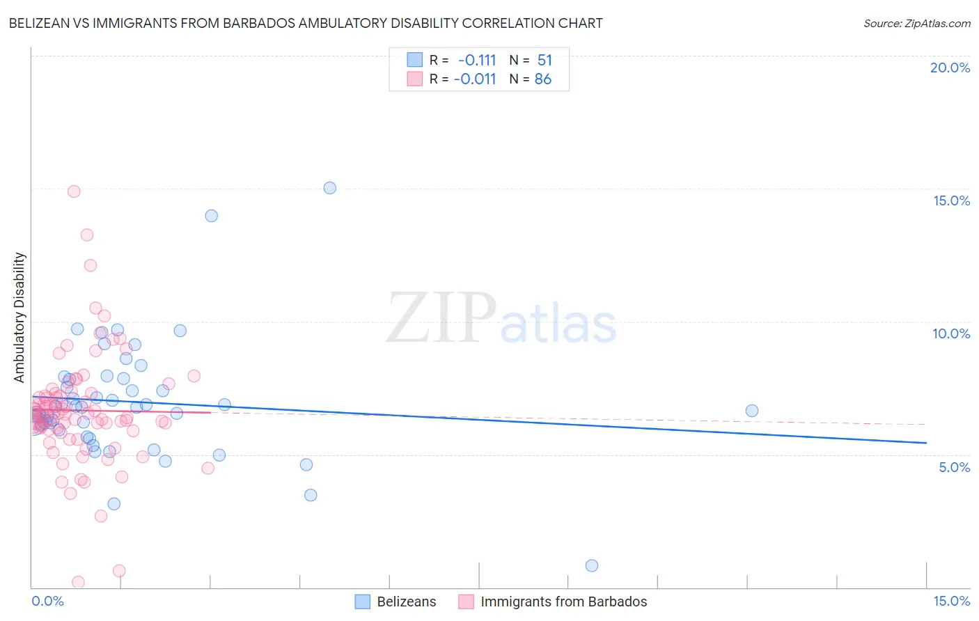 Belizean vs Immigrants from Barbados Ambulatory Disability