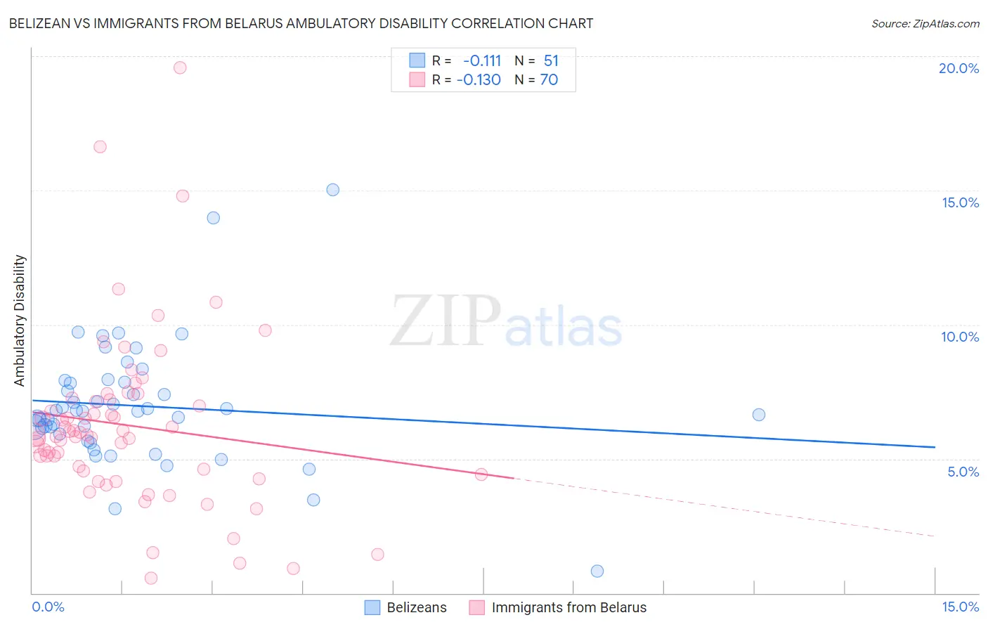 Belizean vs Immigrants from Belarus Ambulatory Disability
